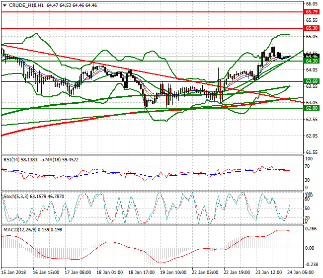 WTI Crude Mid-day Analysis 24 Jan 2018