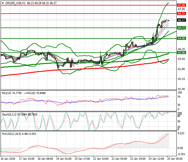 WTI Crude Intra-day Analysis 25 Jan 2018
