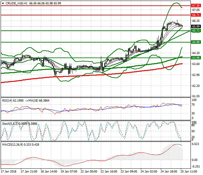 WTI Crude Evening Analysis 25 Jan 2018