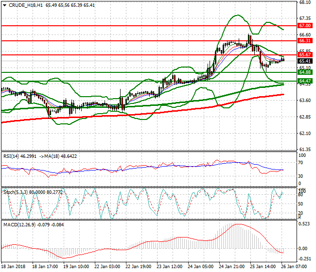 WTI Crude Mid-day Analysis 26 Jan 2018