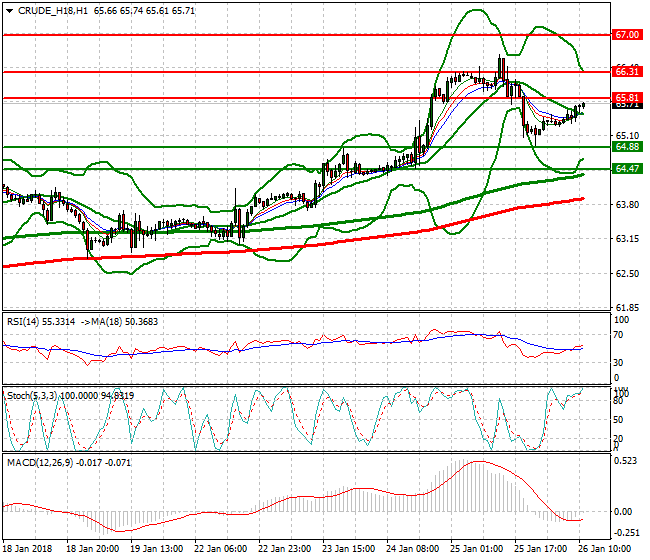 WTI Crude Evening Analysis 26 Jan 2018