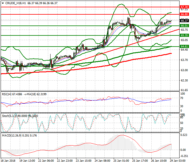 WTI Crude Intra-day Analysis 29 Jan 2018