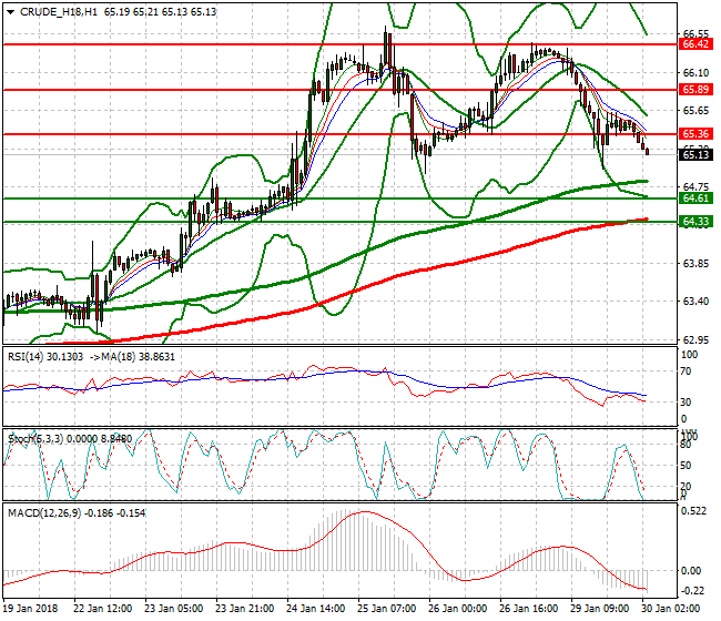 WTI Crude Intra-day Analysis 30 Jan 2018