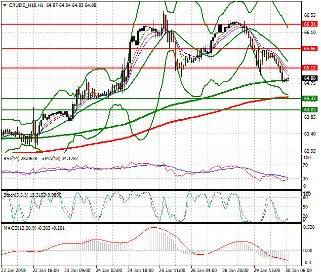 WTI Crude Mid-day Analysis 30 Jan 2018