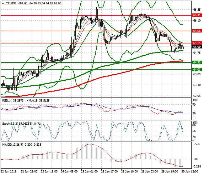 WTI Crude Evening Analysis 30 Jan 2018