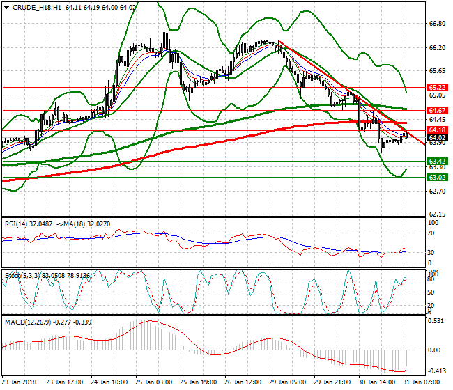 WTI Crude Mid-day Analysis 31 Jan 2018