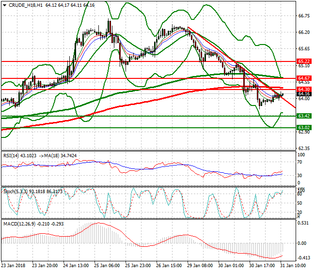 WTI Crude Evening Analysis 31 Jan 2018