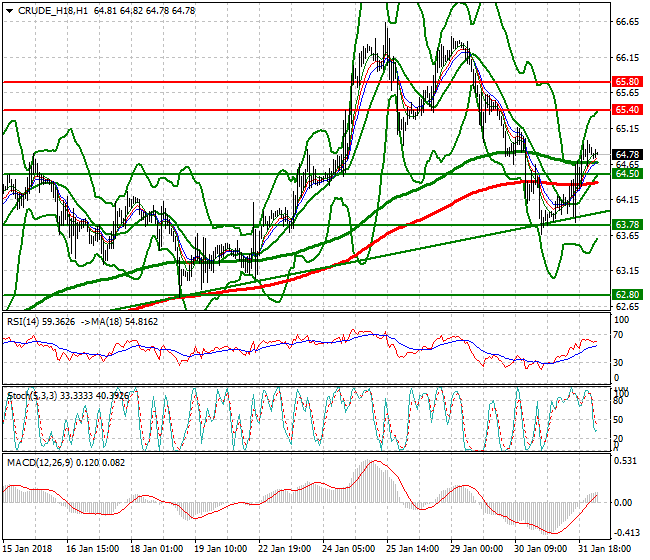 WTI Crude Intra-day Analysis 01 Feb 2018