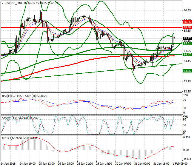 WTI Crude Evening Analysis 01 Feb 2018