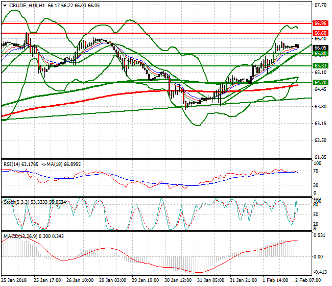 WTI Crude Mid-day Analysis 02 Feb 2018