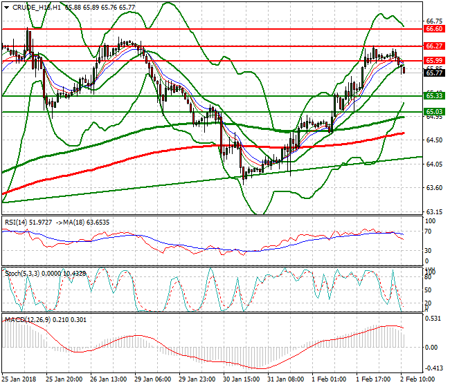 WTI Crude Evening Analysis 02 Feb 2018
