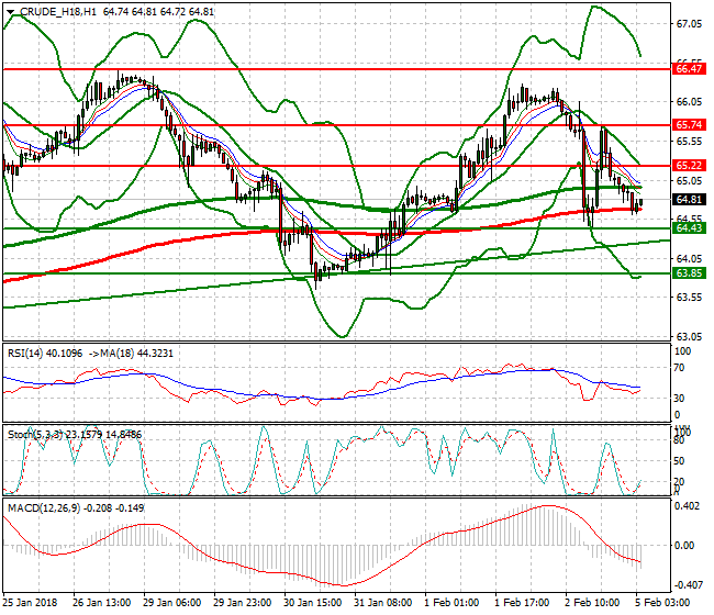 WTI Crude Intra-day Analysis 05 Feb 2018