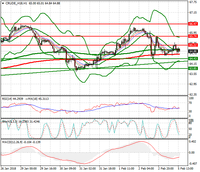 WTI Crude Evening Analysis 05 Feb 2018
