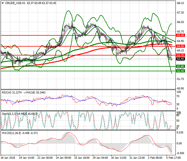 WTI Crude Evening Analysis 06 Feb 2018