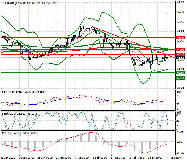 WTI Crude Intra-day Analysis 07 Feb 2018