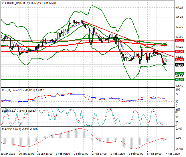 WTI Crude Evening Analysis 07 Feb 2018