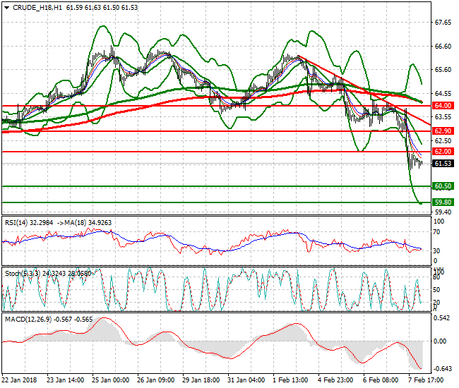 WTI Crude Intra-day Analysis 08 Feb 2018