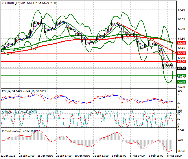 WTI Crude Evening Analysis 08 Feb 2018
