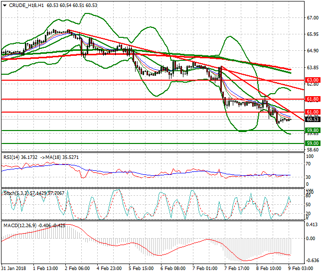 WTI Crude Intra-day Analysis 09 Feb 2018