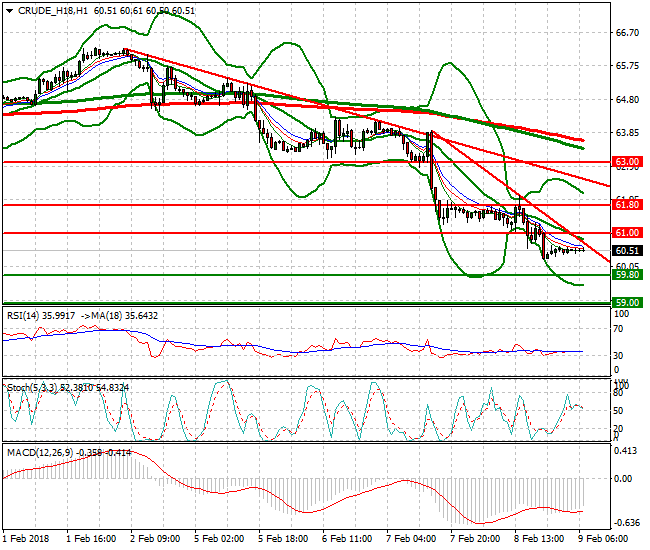 WTI Crude Mid-day Analysis 09 Feb 2018