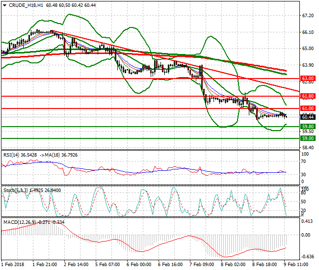 WTI Crude Evening Analysis 09 Feb 2018