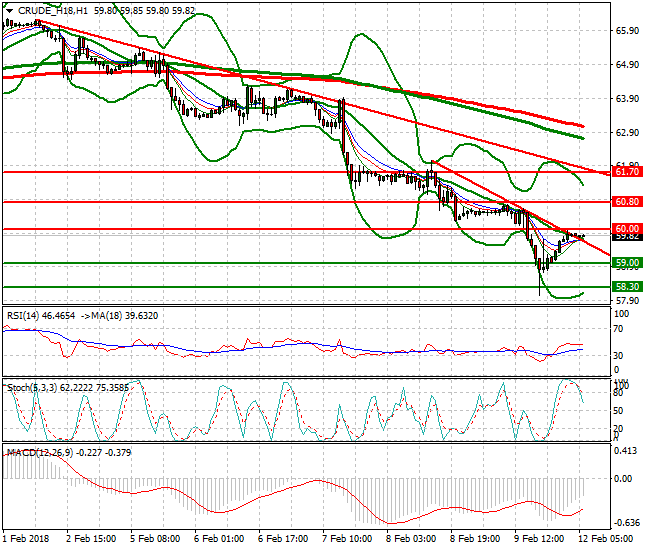 WTI Crude Intra-day Analysis 12 Feb 2018