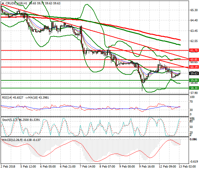 WTI Crude Intra-day Analysis 13 Feb 2018