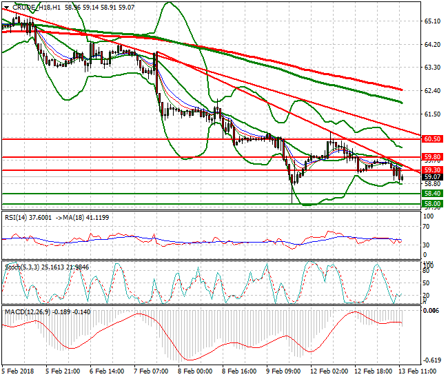 WTI Crude Evening Analysis 13 Feb 2018