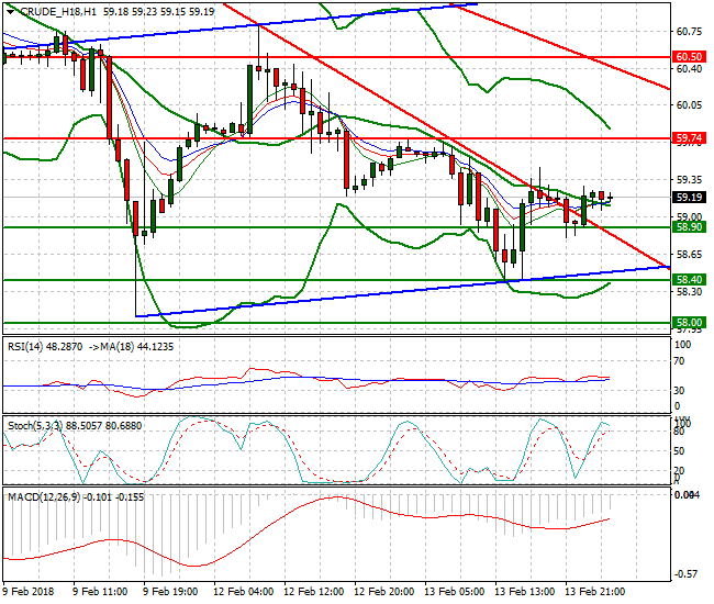 WTI Crude Intra-day Analysis 14 Feb 2018