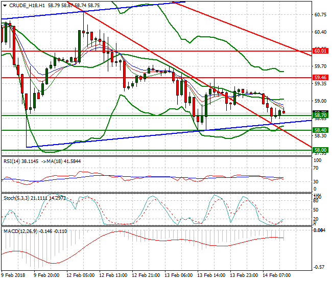 WTI Crude Evening Analysis 14 Feb 2018