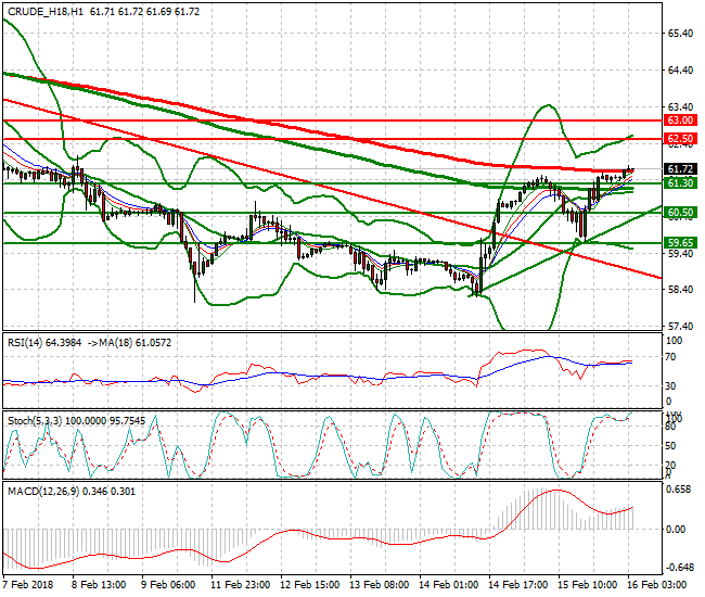 WTI Crude Intra-day Analysis 16 Feb 2018