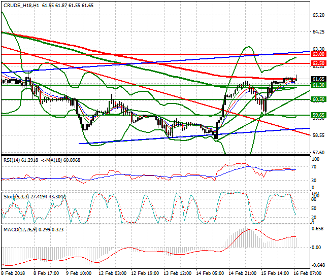 WTI Crude Mid-day Analysis 16 Feb 2018