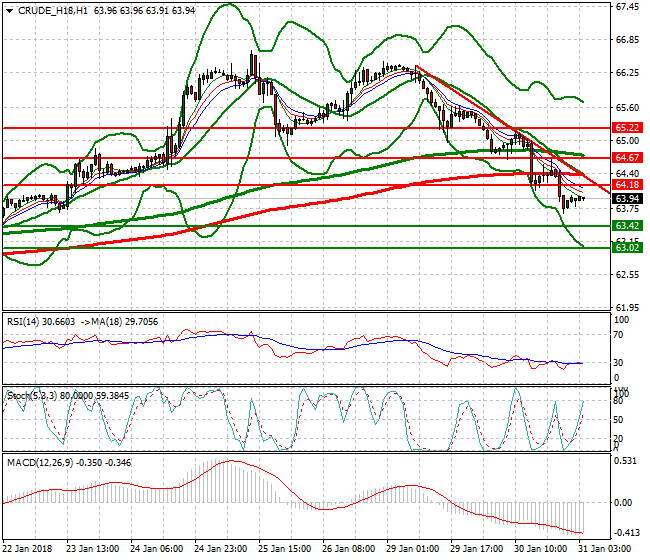 WTI Crude Intra-day Analysis 31 Jan 2018