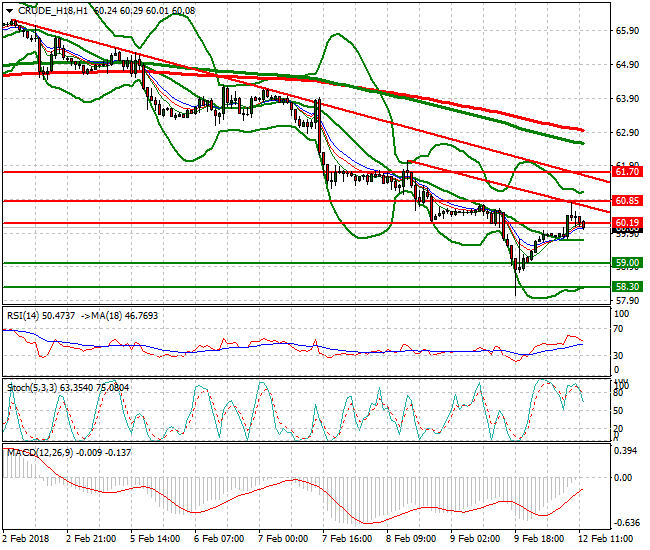 WTI Crude Evening Analysis 12 Feb 2018