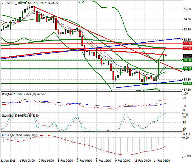 WTI Crude Intra-day Analysis 15 Feb 2018