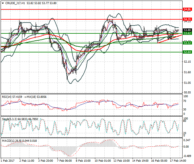 WTI Crude Oil Intra-day Analysis 20 Feb 2017