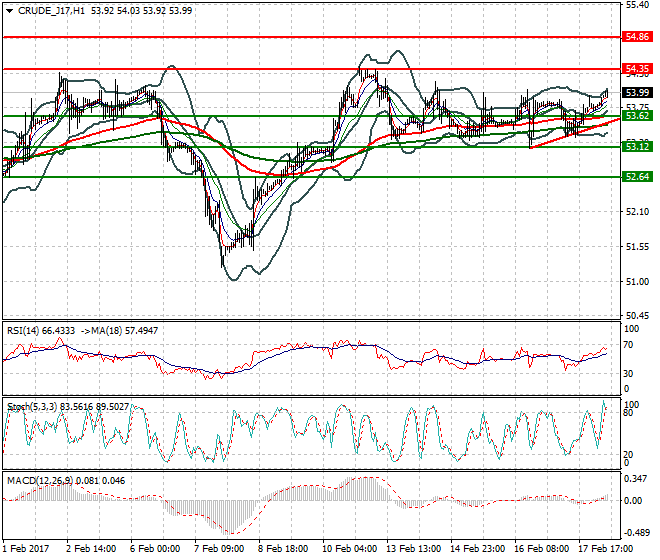 WTI Crude Oil Mid-day Analysis 20 Feb 2017
