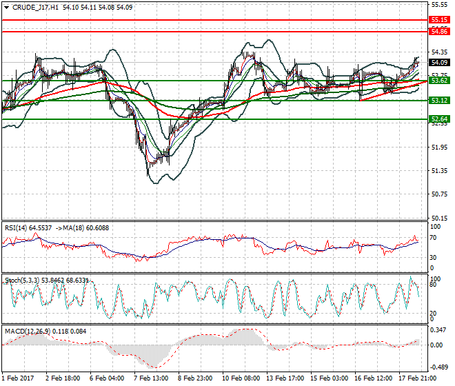 WTI Crude Oil Evening Analysis 20 Feb 2017
