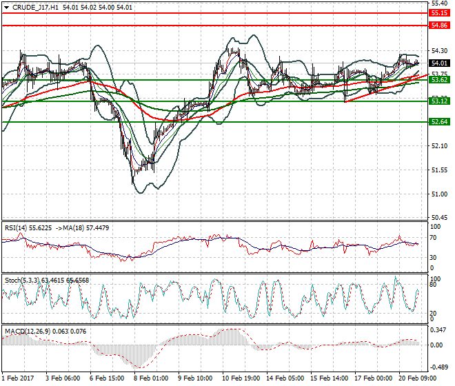 WTI Crude Oil Intra-day Analysis 21 Feb 2017