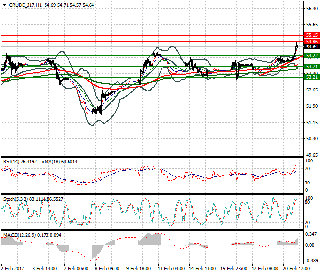 WTI Crude Oil Evening Analysis 21 Feb 2017