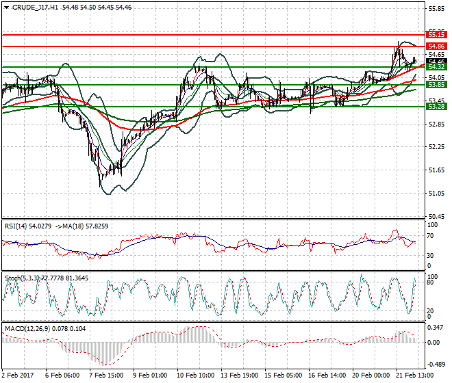WTI Crude Oil Intra-day Analysis 22 Feb 2017