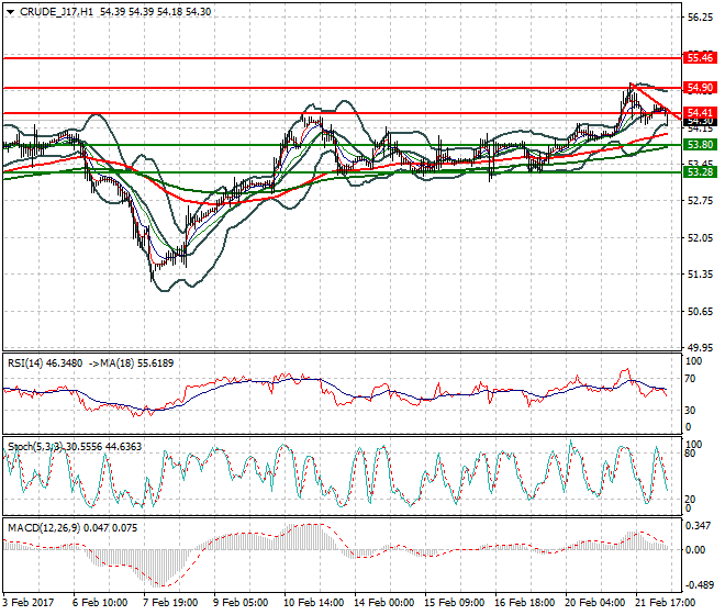 WTI Crude Oil Mid-day Analysis 22 Feb 2017