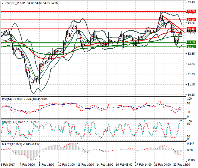 WTI Crude Oil Intra-day Analysis 23 Feb 2017