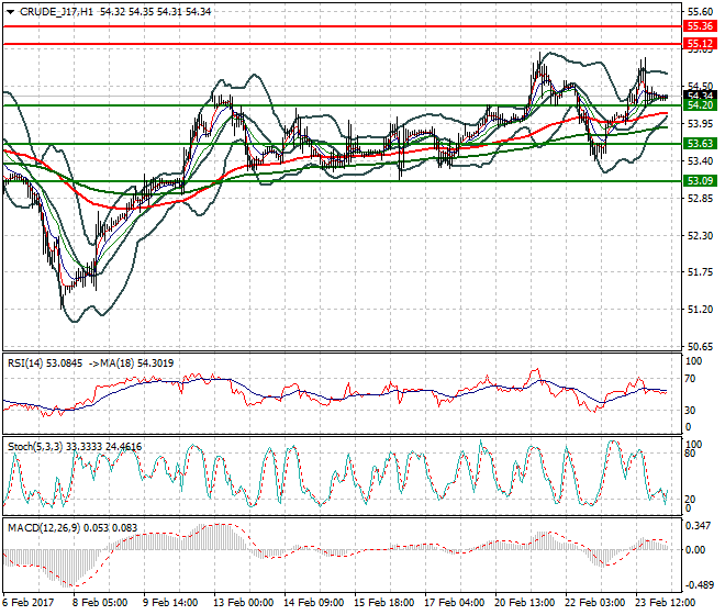WTI Crude Oil Intra-day Analysis 24 Feb 2017
