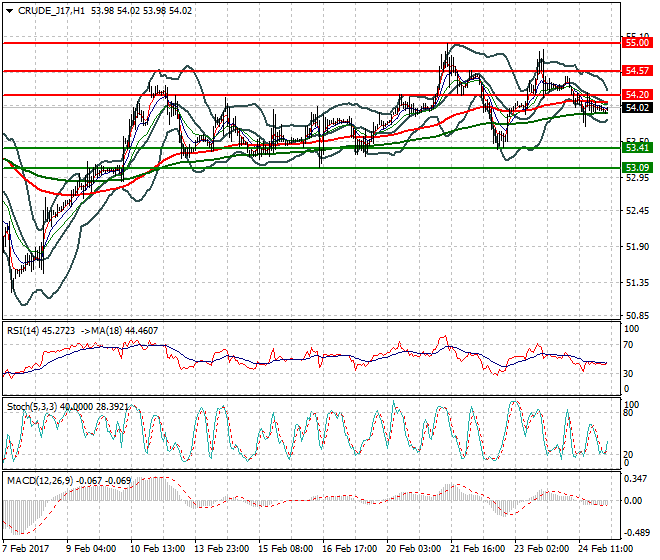 WTI Crude Oil Intra-day Analysis 27 Feb 2017