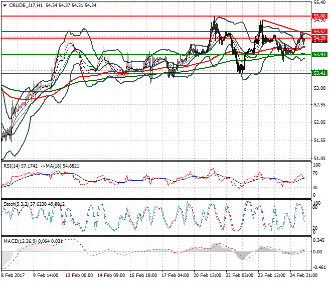 WTI Crude Oil Evening Analysis 27 Feb 2017