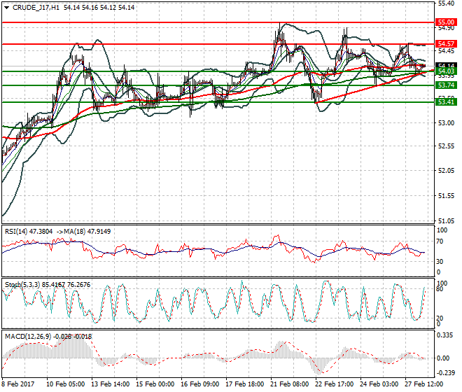 WTI Crude Oil Intra-day Analysis 28 Feb 2017