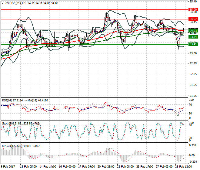 WTI Crude Oil Intra-day Analysis 01 March 2017