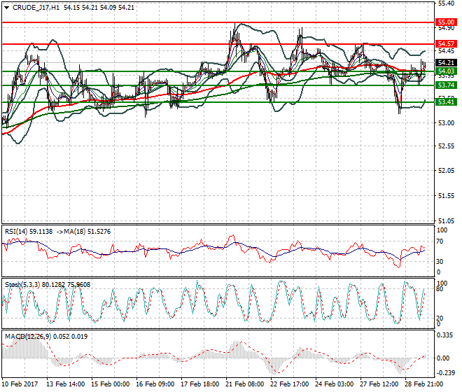 WTI Crude Oil Evening Analysis 01 March 2017