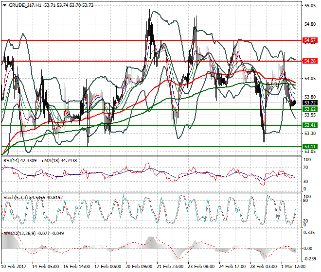 WTI Crude Oil Intra-day Analysis 02 March 2017